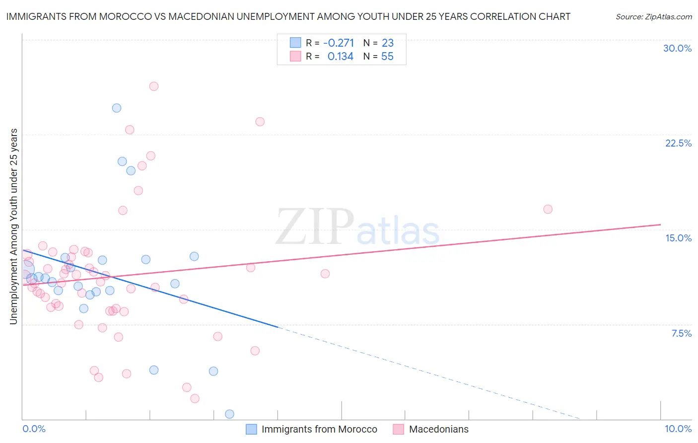 Immigrants from Morocco vs Macedonian Unemployment Among Youth under 25 years