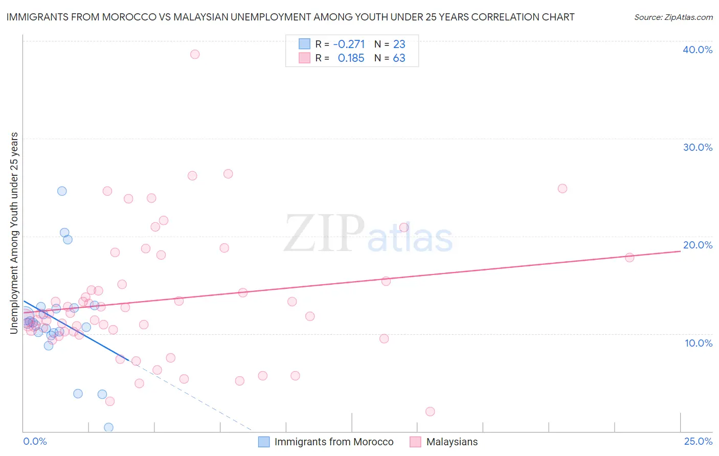 Immigrants from Morocco vs Malaysian Unemployment Among Youth under 25 years