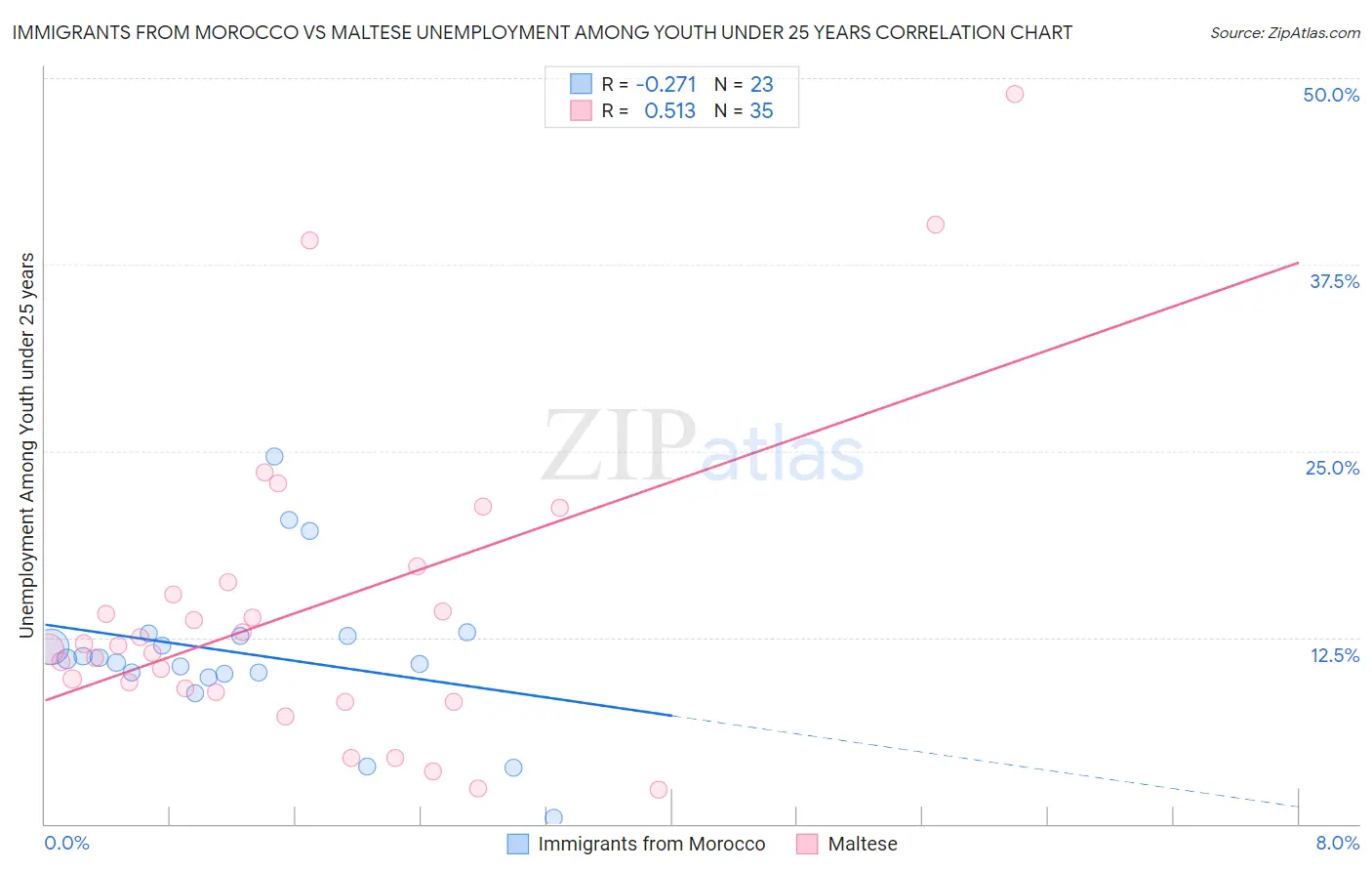 Immigrants from Morocco vs Maltese Unemployment Among Youth under 25 years