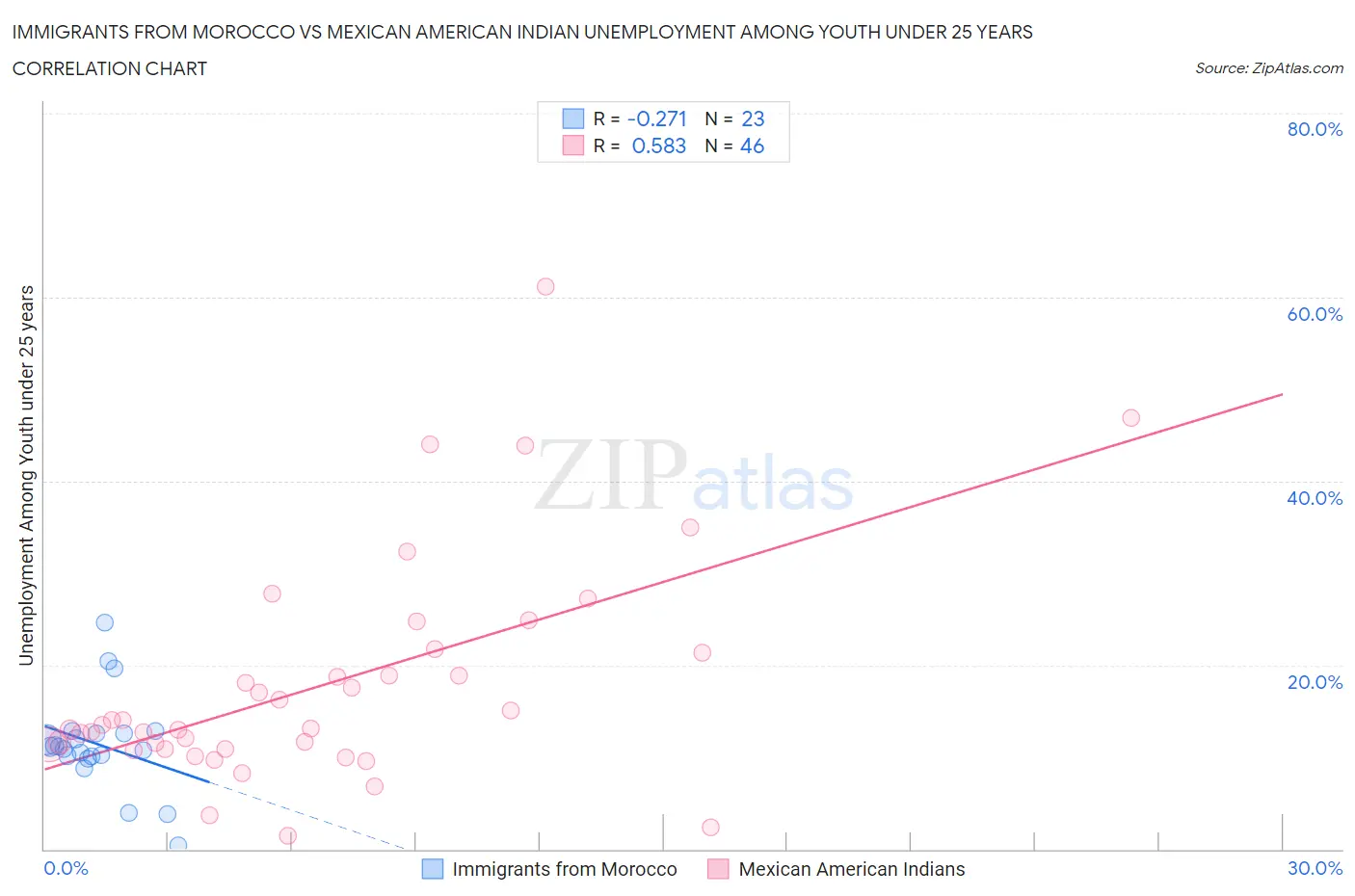 Immigrants from Morocco vs Mexican American Indian Unemployment Among Youth under 25 years