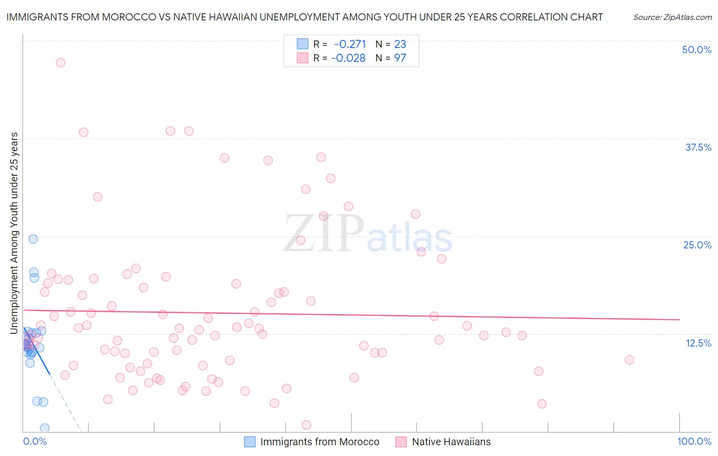 Immigrants from Morocco vs Native Hawaiian Unemployment Among Youth under 25 years