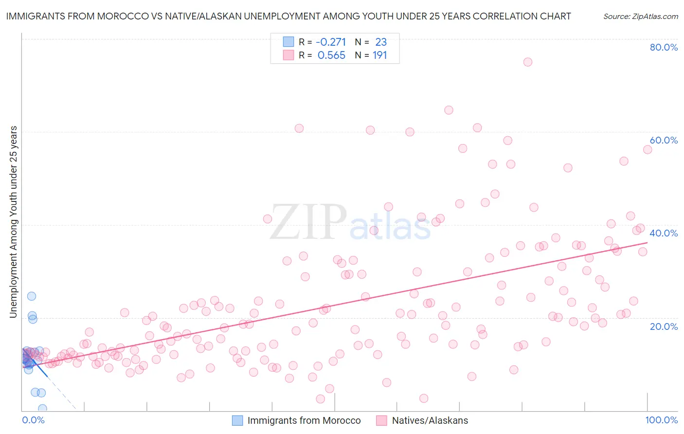 Immigrants from Morocco vs Native/Alaskan Unemployment Among Youth under 25 years