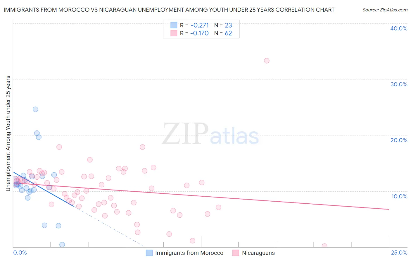Immigrants from Morocco vs Nicaraguan Unemployment Among Youth under 25 years