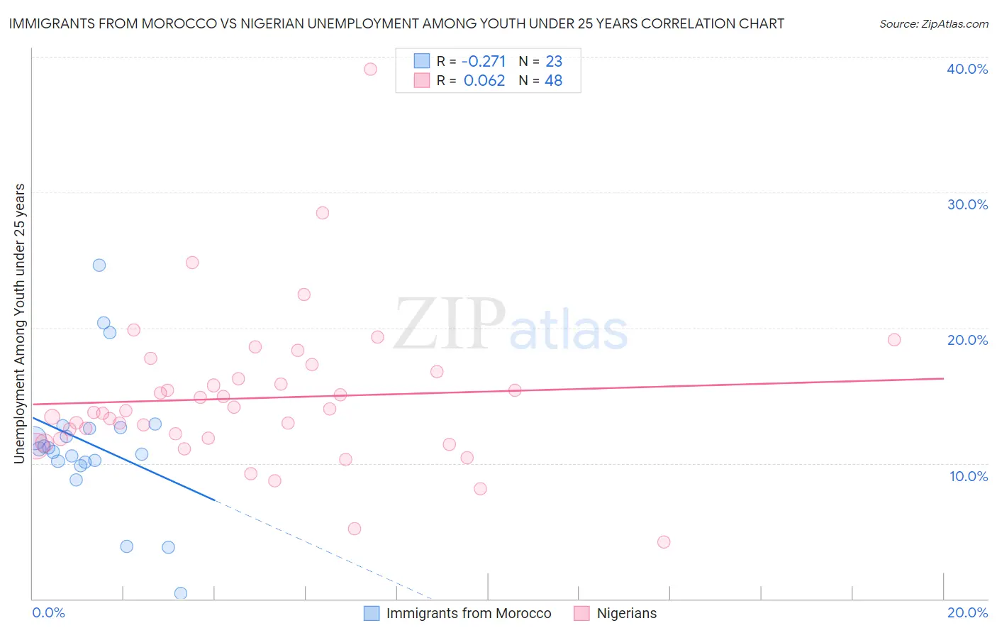 Immigrants from Morocco vs Nigerian Unemployment Among Youth under 25 years