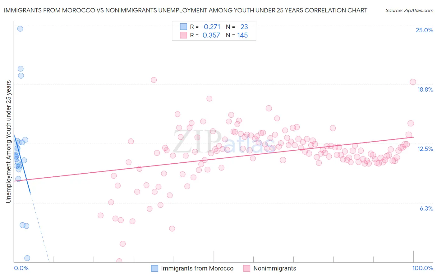 Immigrants from Morocco vs Nonimmigrants Unemployment Among Youth under 25 years