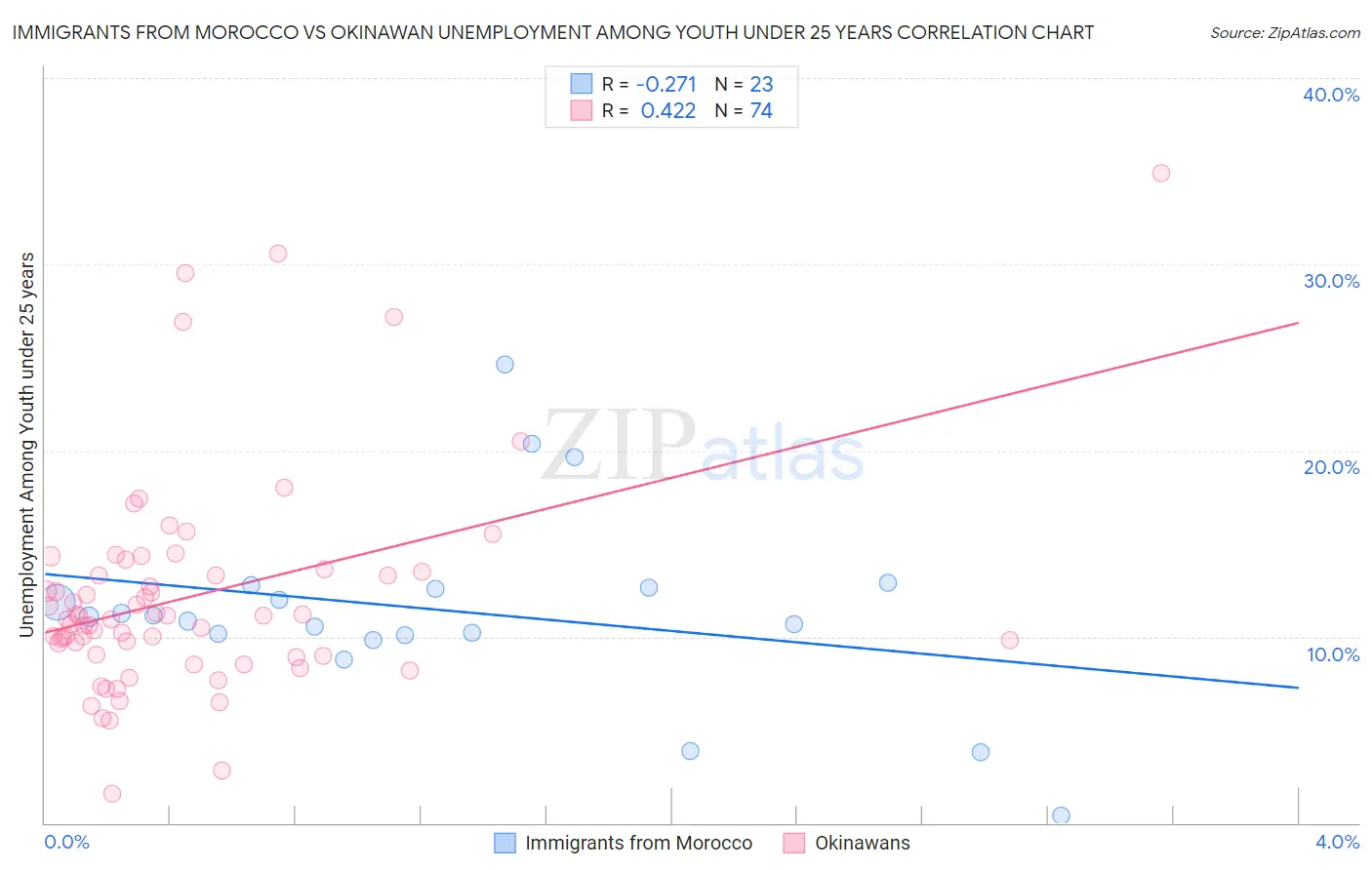 Immigrants from Morocco vs Okinawan Unemployment Among Youth under 25 years