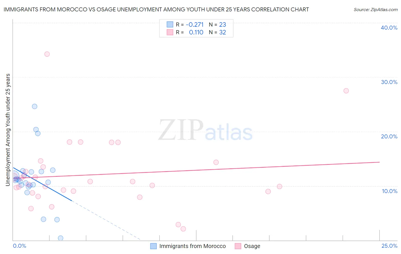 Immigrants from Morocco vs Osage Unemployment Among Youth under 25 years