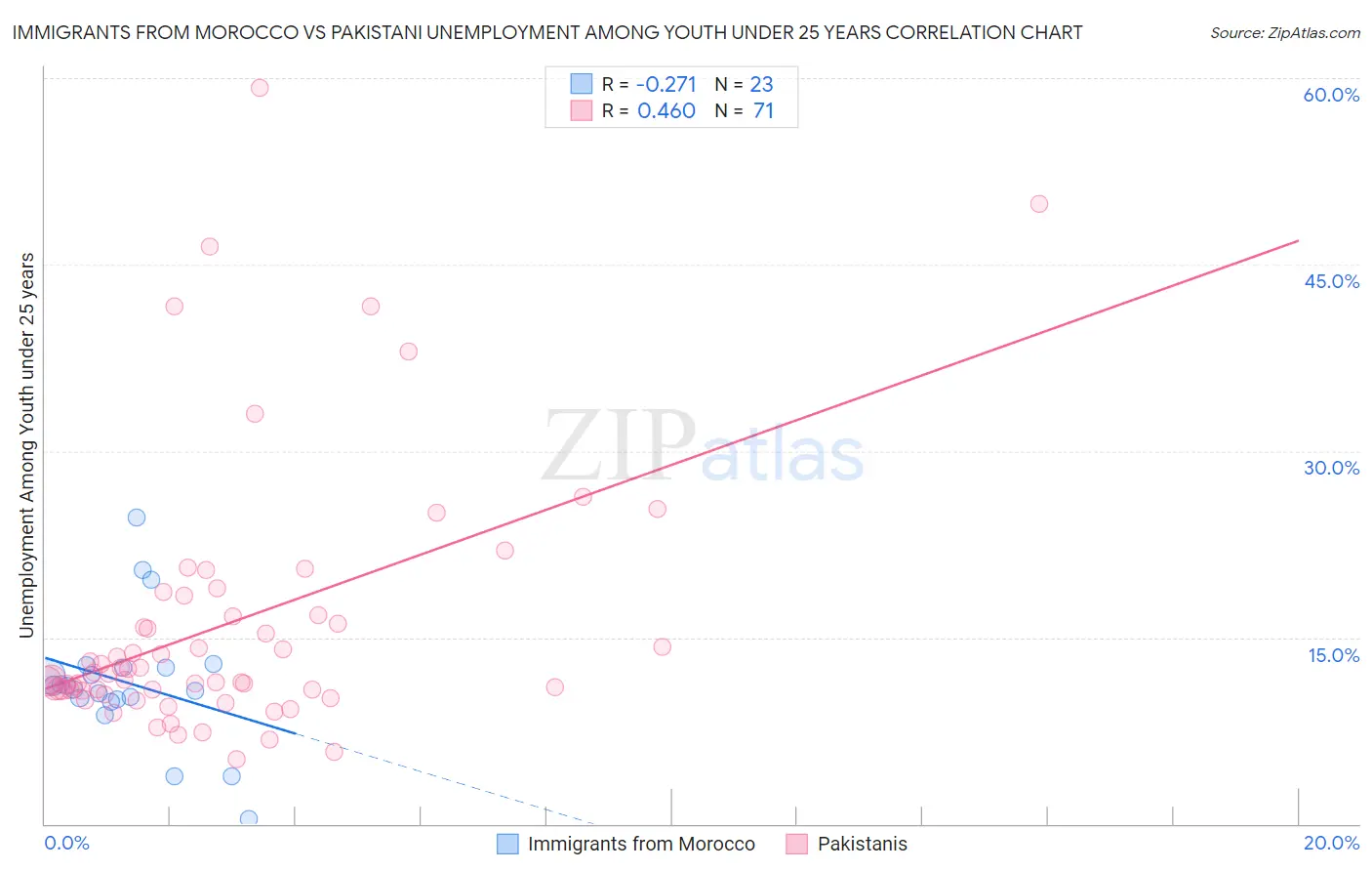 Immigrants from Morocco vs Pakistani Unemployment Among Youth under 25 years