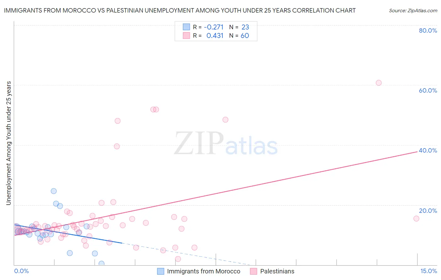 Immigrants from Morocco vs Palestinian Unemployment Among Youth under 25 years