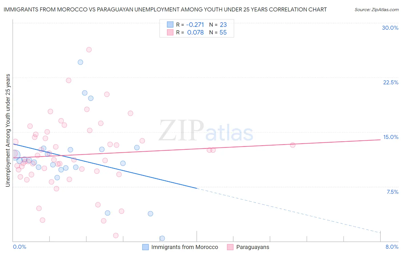 Immigrants from Morocco vs Paraguayan Unemployment Among Youth under 25 years