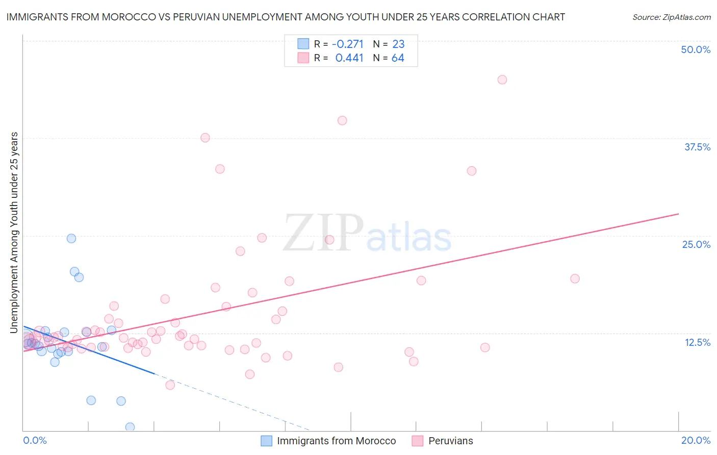 Immigrants from Morocco vs Peruvian Unemployment Among Youth under 25 years