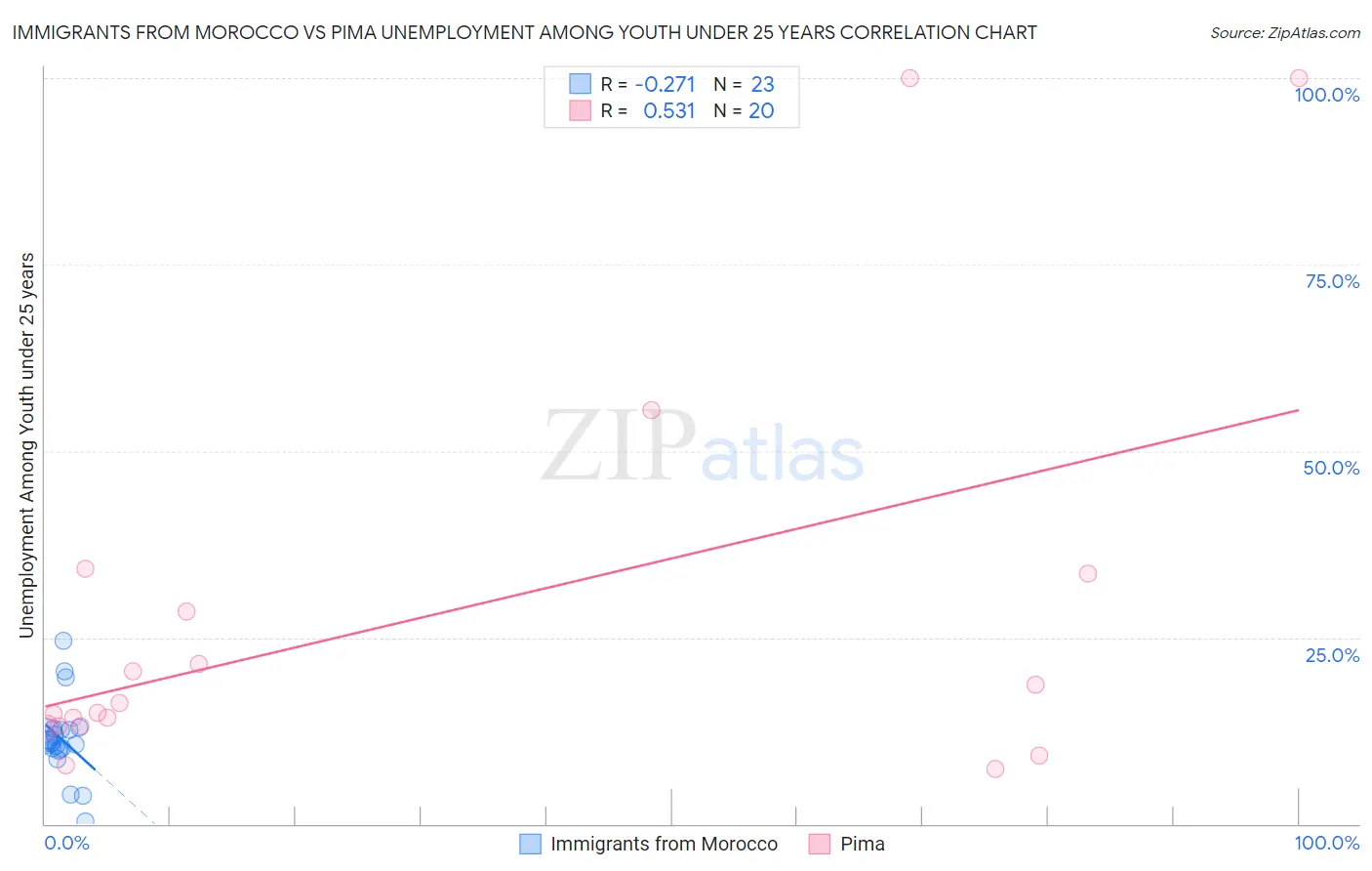 Immigrants from Morocco vs Pima Unemployment Among Youth under 25 years