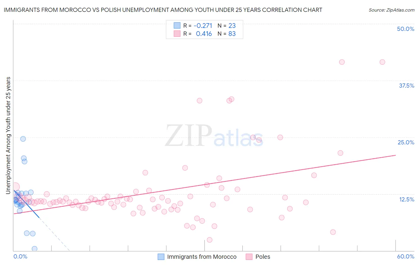 Immigrants from Morocco vs Polish Unemployment Among Youth under 25 years