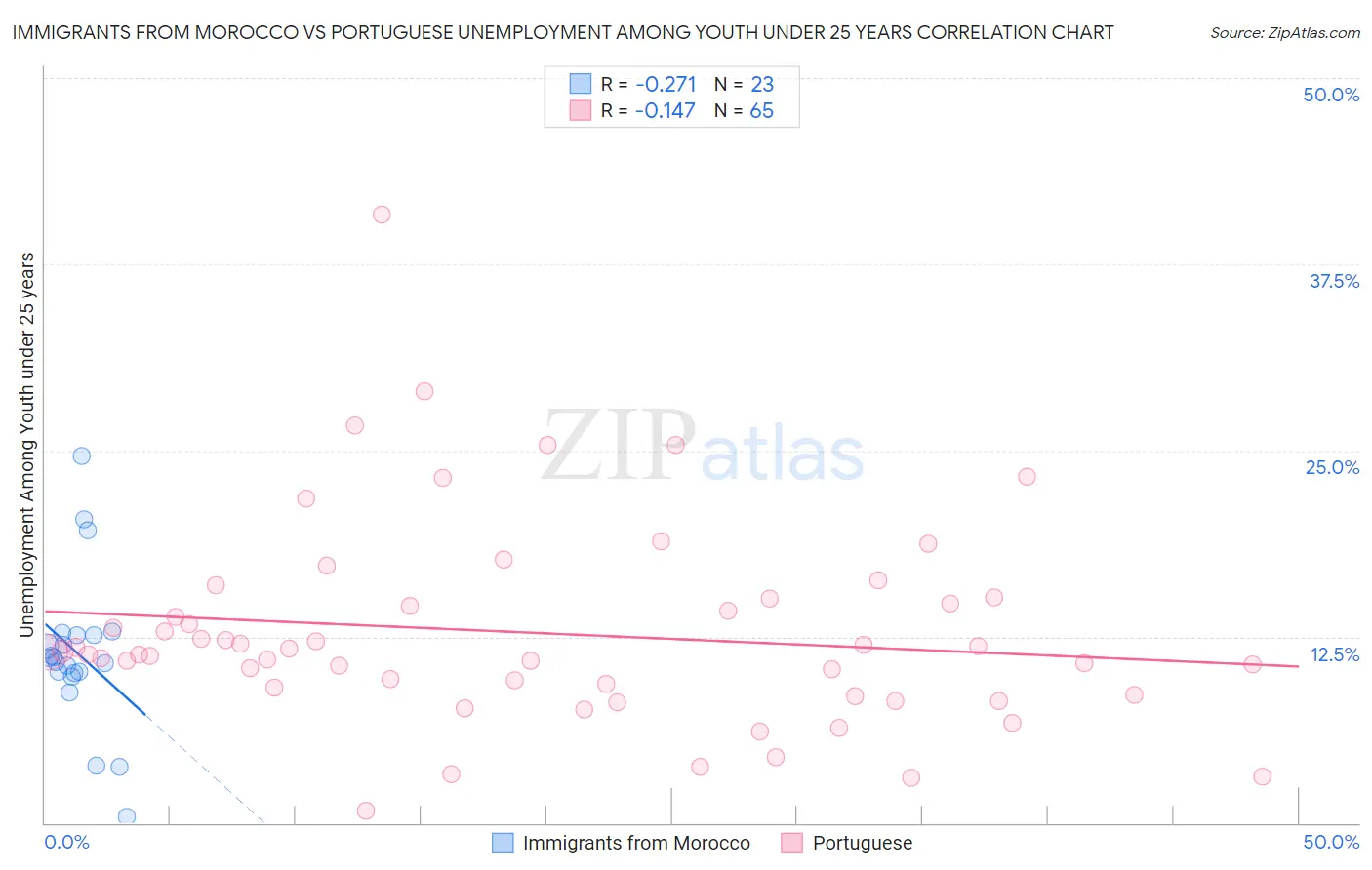 Immigrants from Morocco vs Portuguese Unemployment Among Youth under 25 years