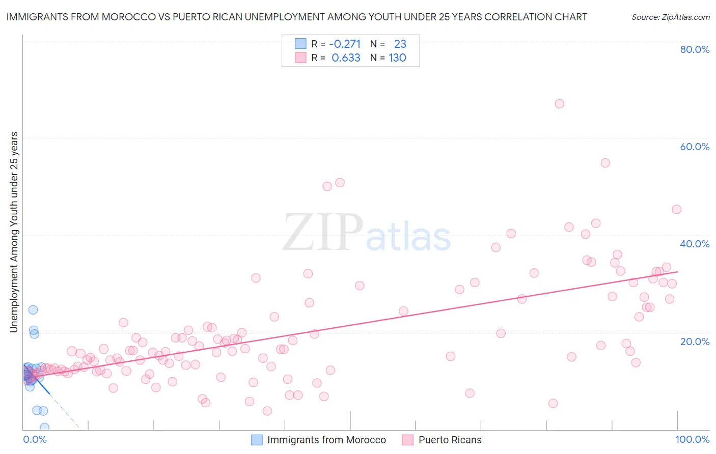 Immigrants from Morocco vs Puerto Rican Unemployment Among Youth under 25 years