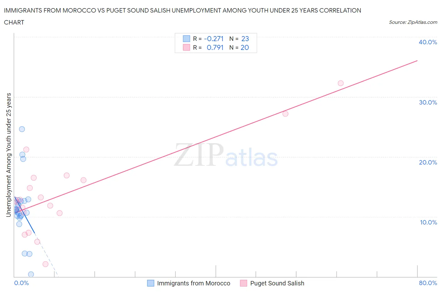 Immigrants from Morocco vs Puget Sound Salish Unemployment Among Youth under 25 years