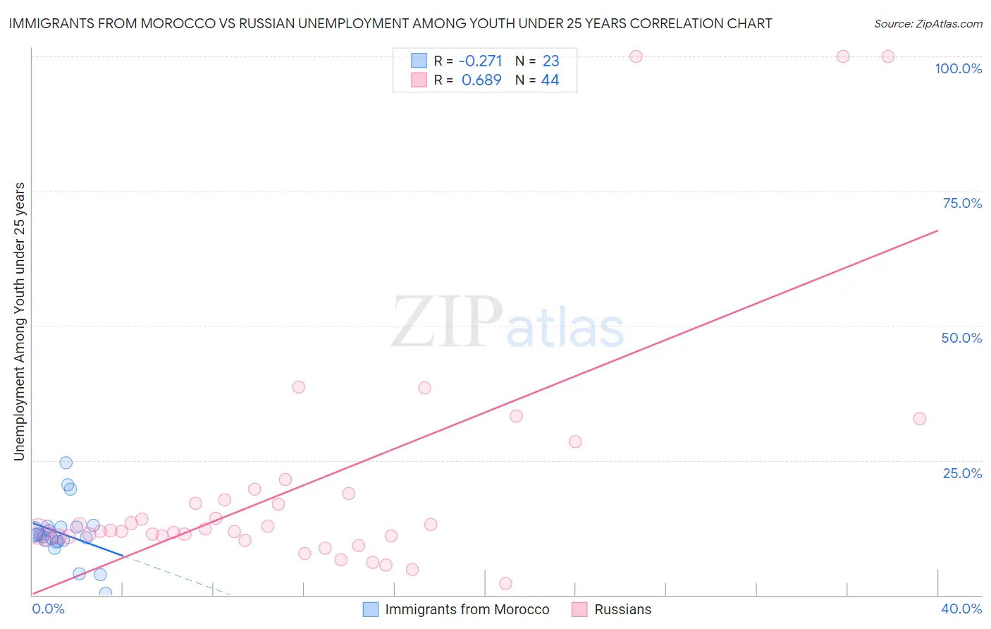 Immigrants from Morocco vs Russian Unemployment Among Youth under 25 years