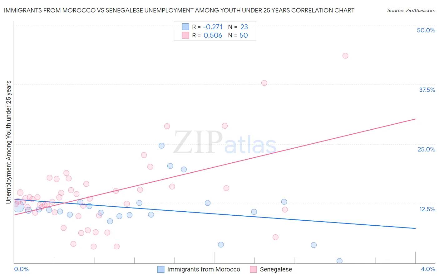 Immigrants from Morocco vs Senegalese Unemployment Among Youth under 25 years