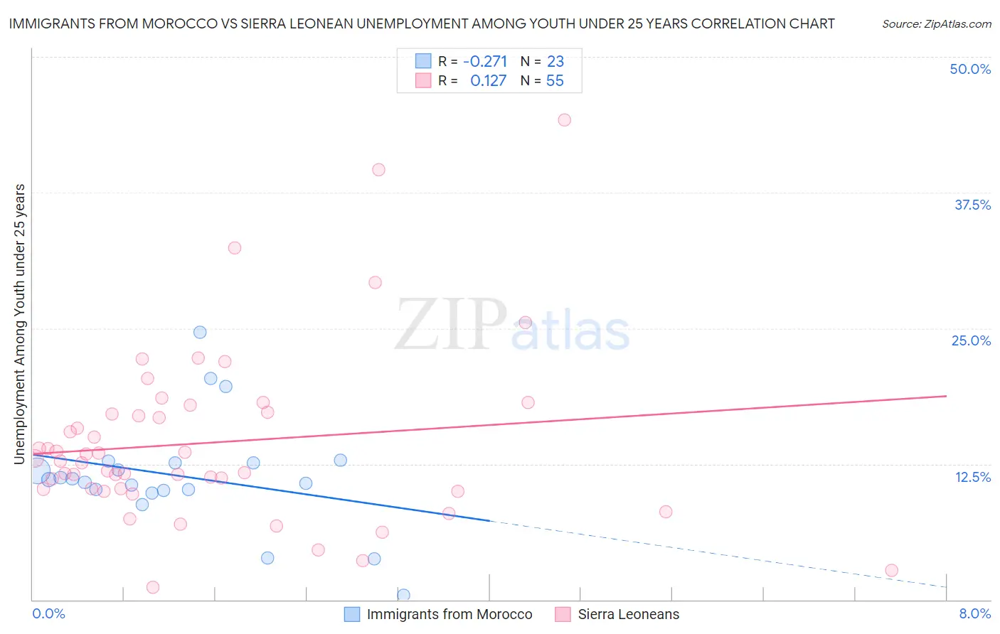 Immigrants from Morocco vs Sierra Leonean Unemployment Among Youth under 25 years