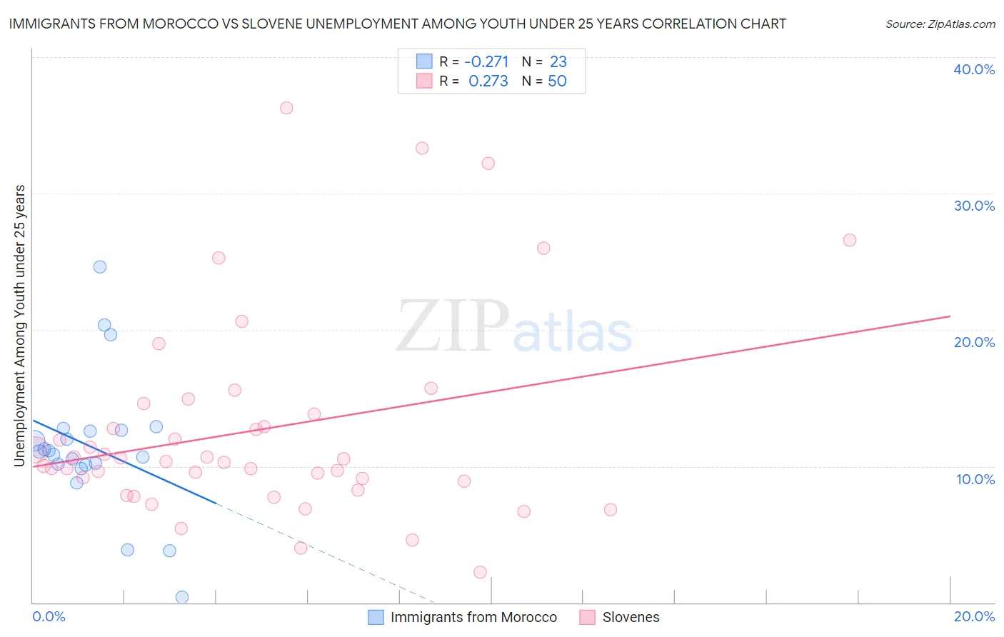 Immigrants from Morocco vs Slovene Unemployment Among Youth under 25 years