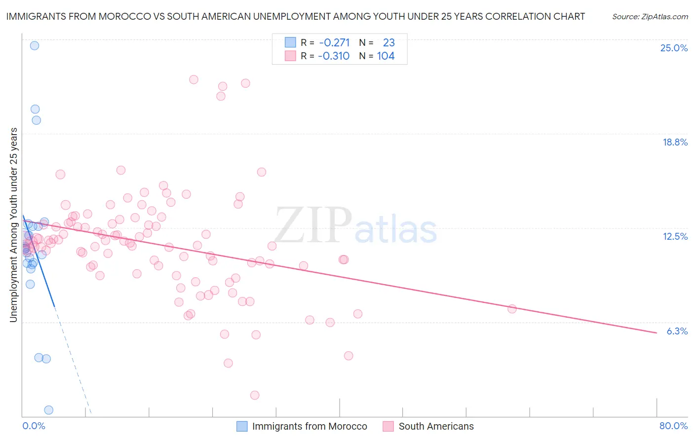 Immigrants from Morocco vs South American Unemployment Among Youth under 25 years