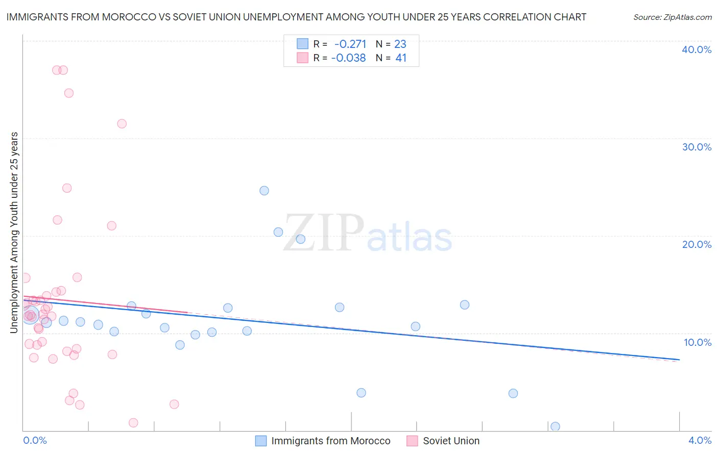 Immigrants from Morocco vs Soviet Union Unemployment Among Youth under 25 years