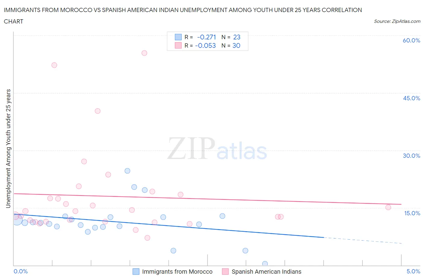 Immigrants from Morocco vs Spanish American Indian Unemployment Among Youth under 25 years