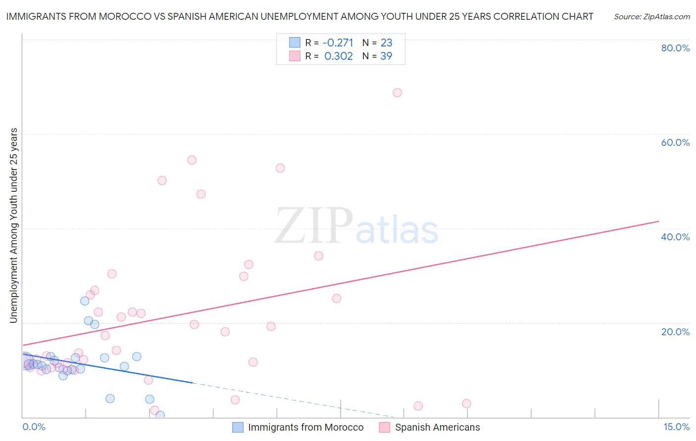 Immigrants from Morocco vs Spanish American Unemployment Among Youth under 25 years