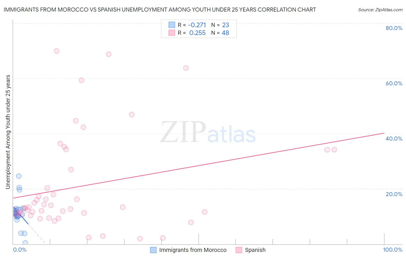 Immigrants from Morocco vs Spanish Unemployment Among Youth under 25 years