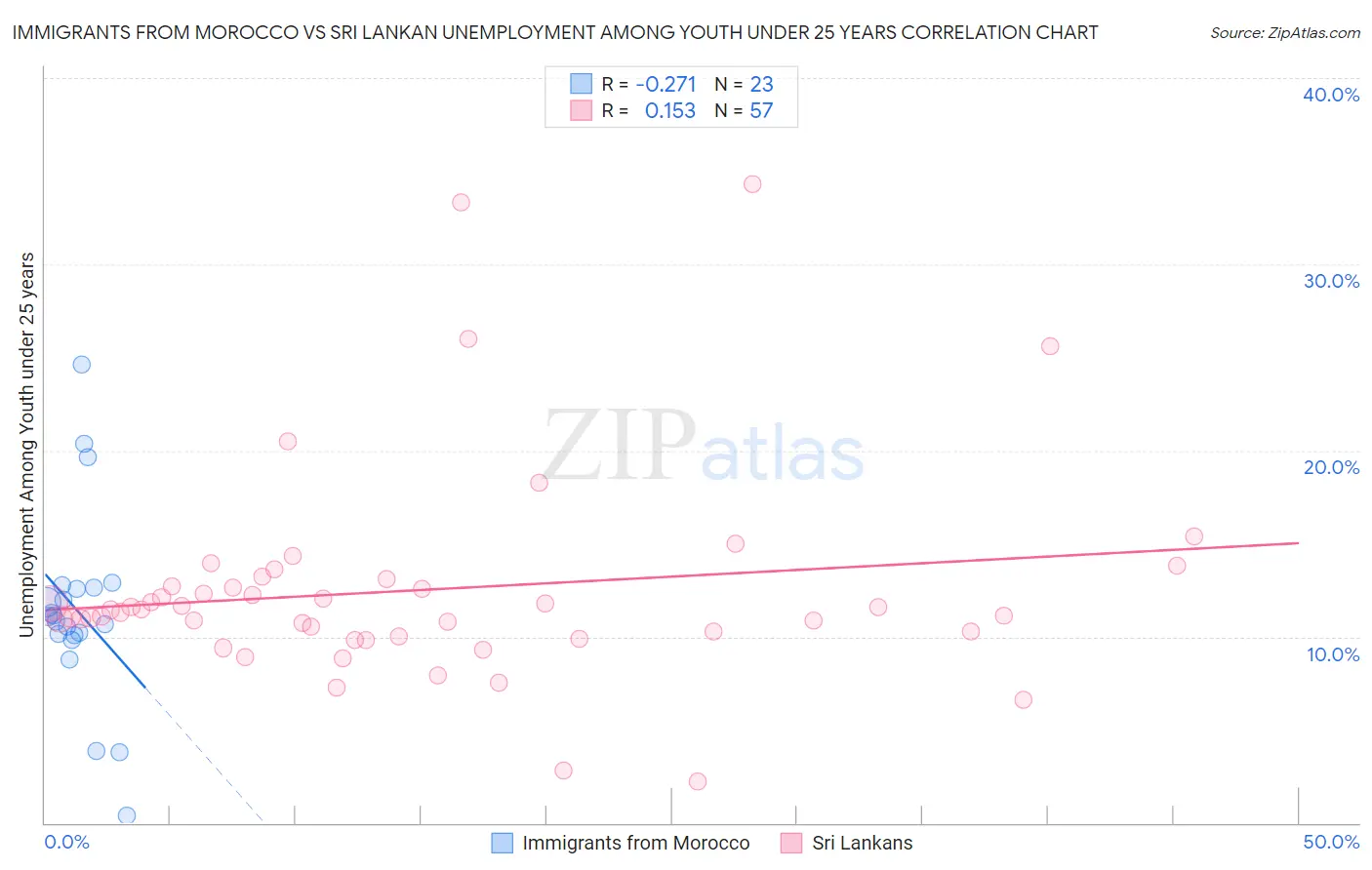 Immigrants from Morocco vs Sri Lankan Unemployment Among Youth under 25 years