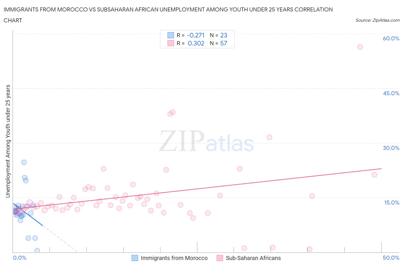 Immigrants from Morocco vs Subsaharan African Unemployment Among Youth under 25 years