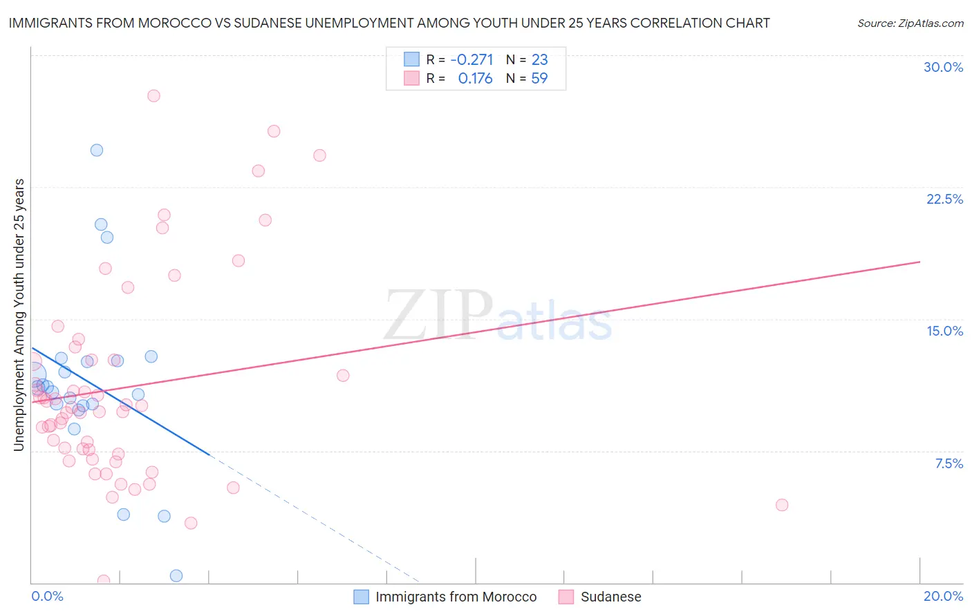 Immigrants from Morocco vs Sudanese Unemployment Among Youth under 25 years