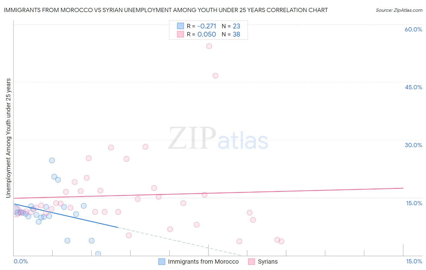 Immigrants from Morocco vs Syrian Unemployment Among Youth under 25 years