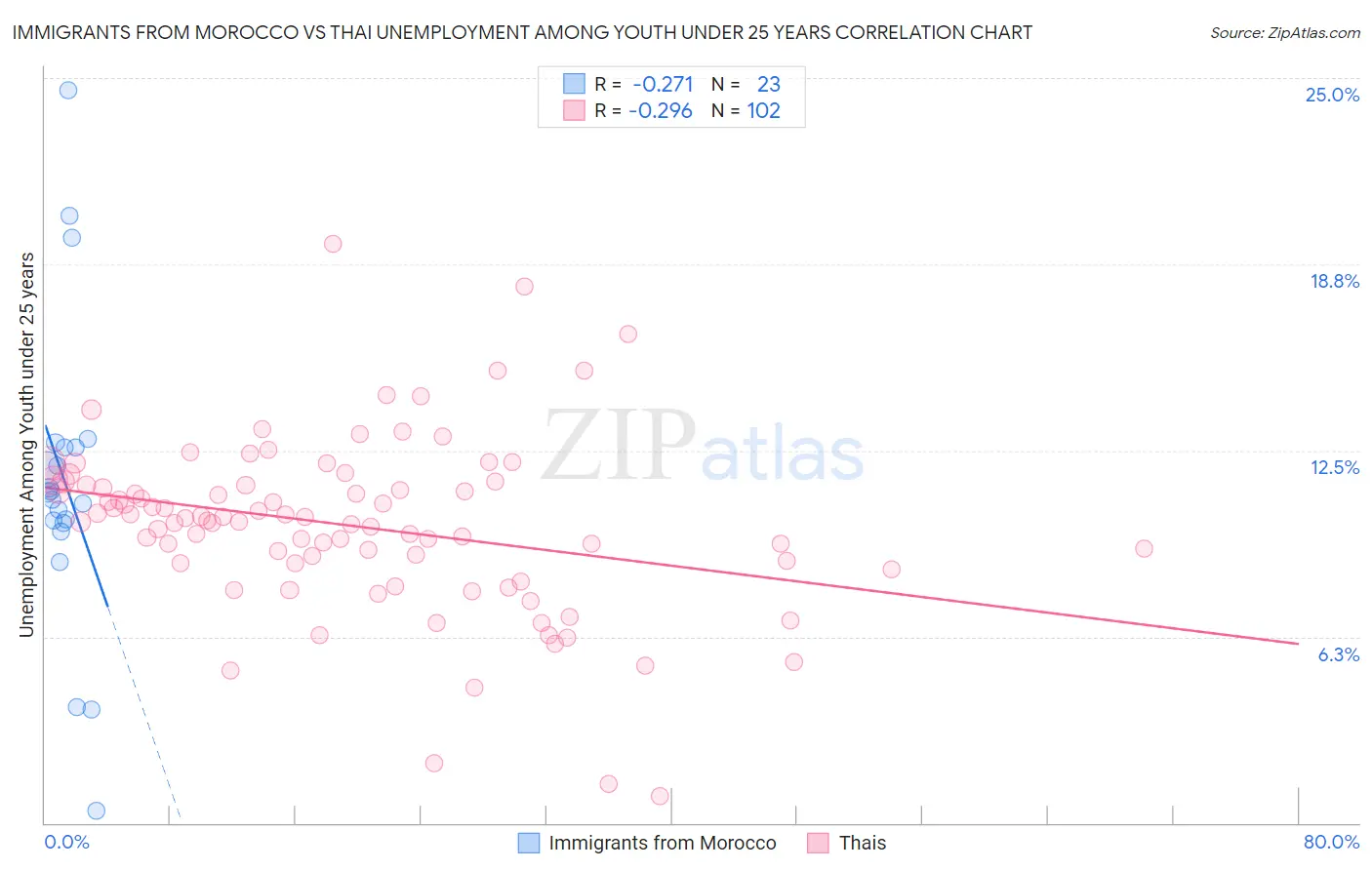 Immigrants from Morocco vs Thai Unemployment Among Youth under 25 years