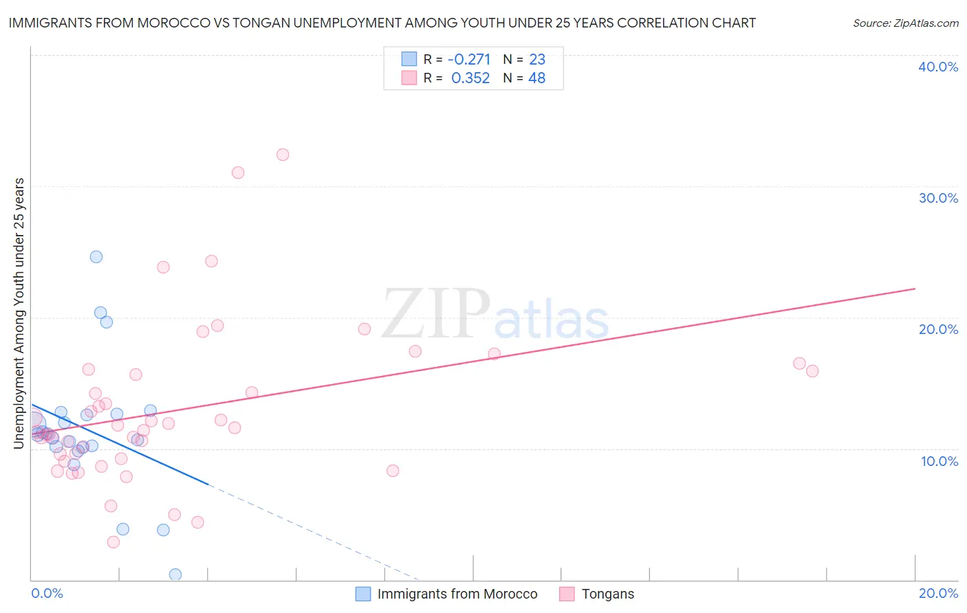 Immigrants from Morocco vs Tongan Unemployment Among Youth under 25 years