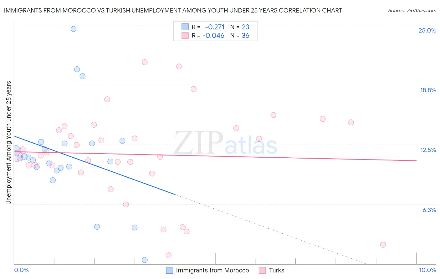 Immigrants from Morocco vs Turkish Unemployment Among Youth under 25 years