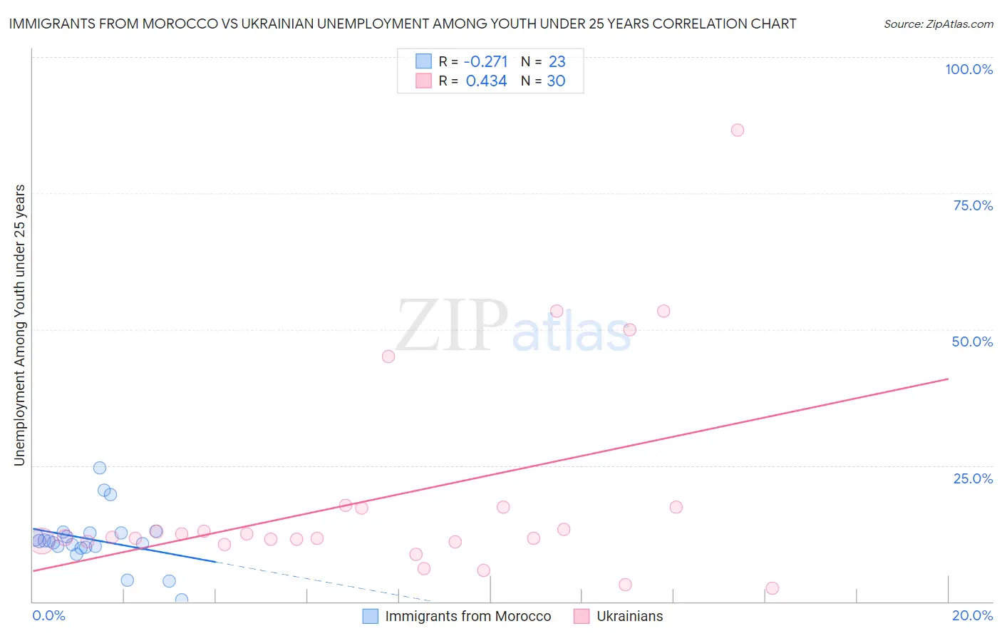 Immigrants from Morocco vs Ukrainian Unemployment Among Youth under 25 years