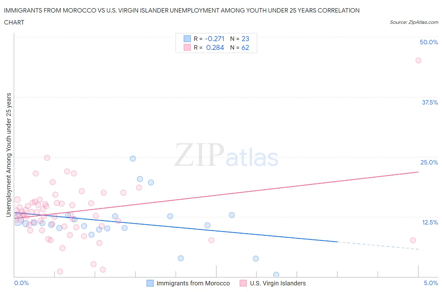 Immigrants from Morocco vs U.S. Virgin Islander Unemployment Among Youth under 25 years