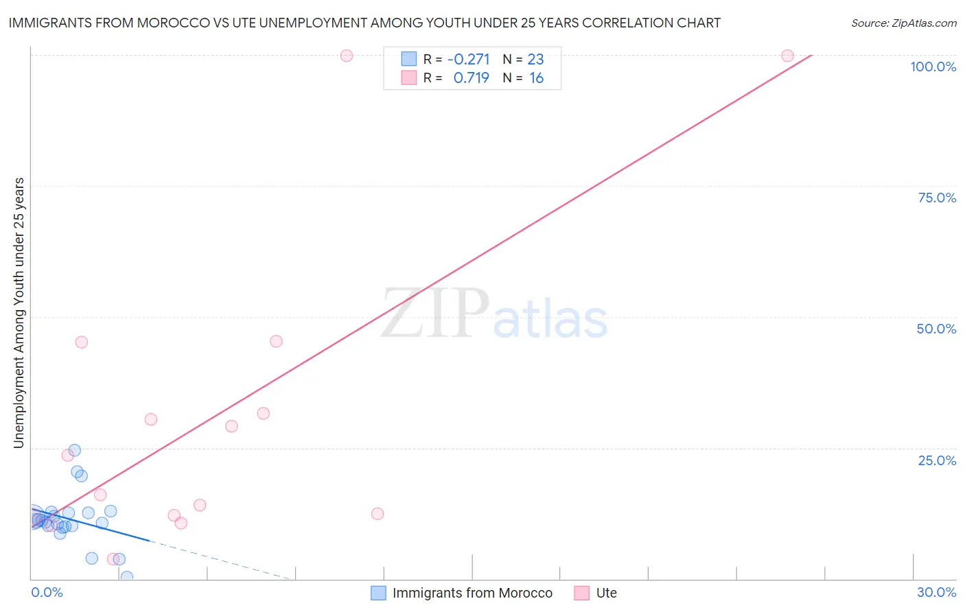 Immigrants from Morocco vs Ute Unemployment Among Youth under 25 years