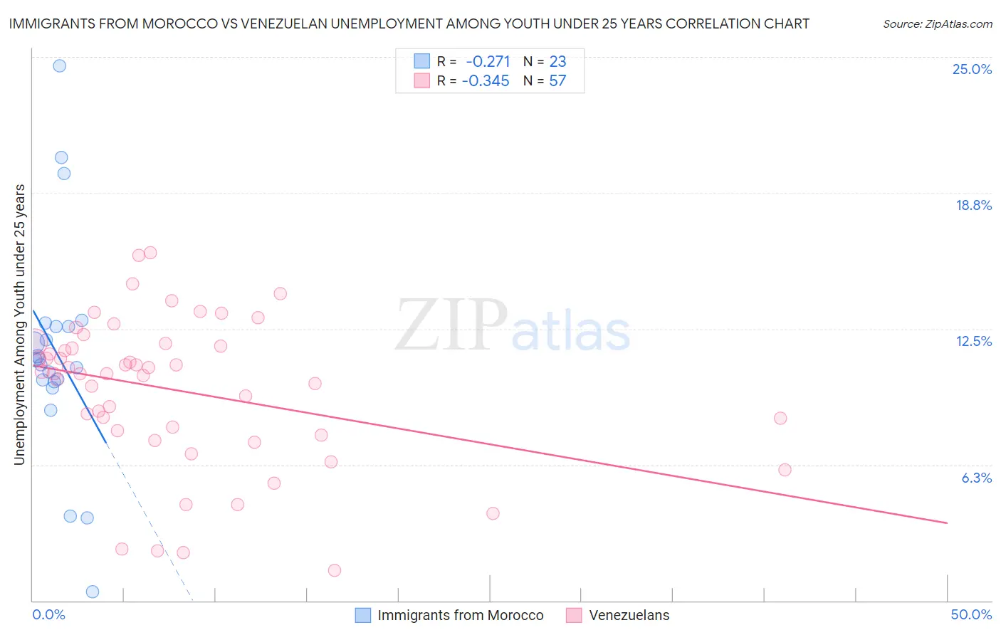 Immigrants from Morocco vs Venezuelan Unemployment Among Youth under 25 years