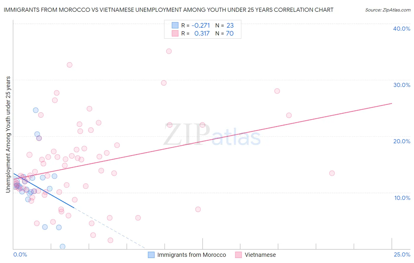 Immigrants from Morocco vs Vietnamese Unemployment Among Youth under 25 years
