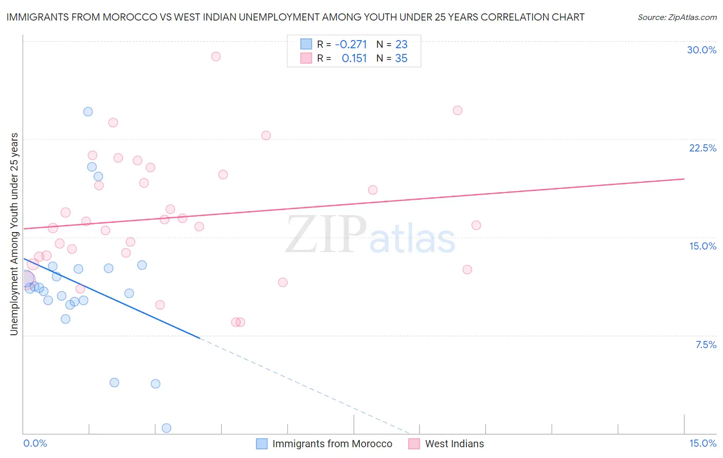 Immigrants from Morocco vs West Indian Unemployment Among Youth under 25 years