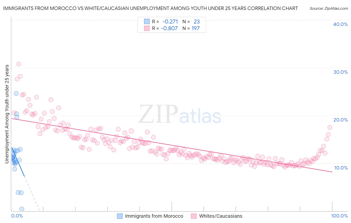 Immigrants from Morocco vs White/Caucasian Unemployment Among Youth under 25 years