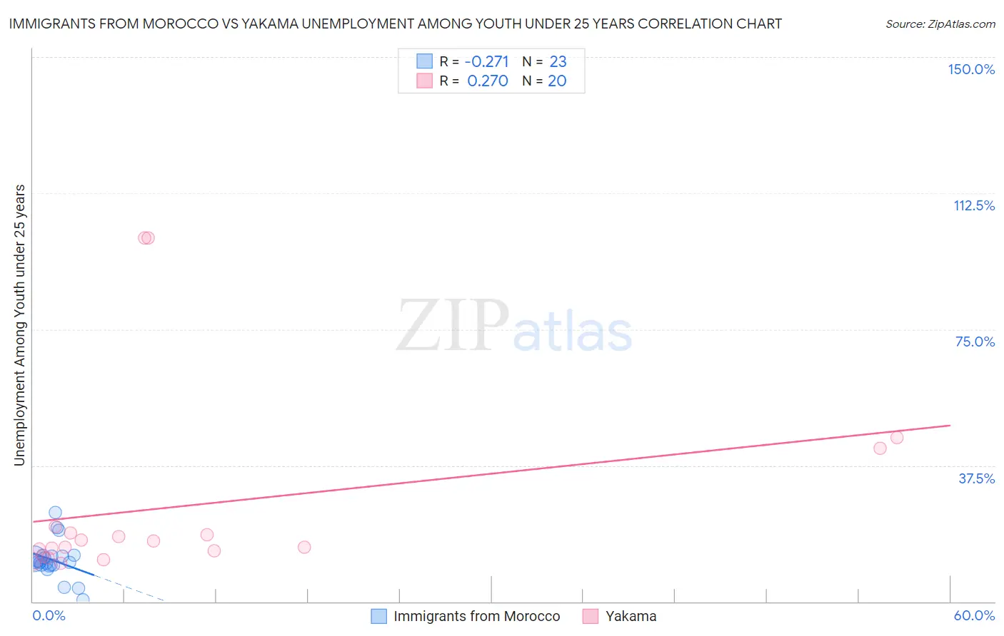 Immigrants from Morocco vs Yakama Unemployment Among Youth under 25 years