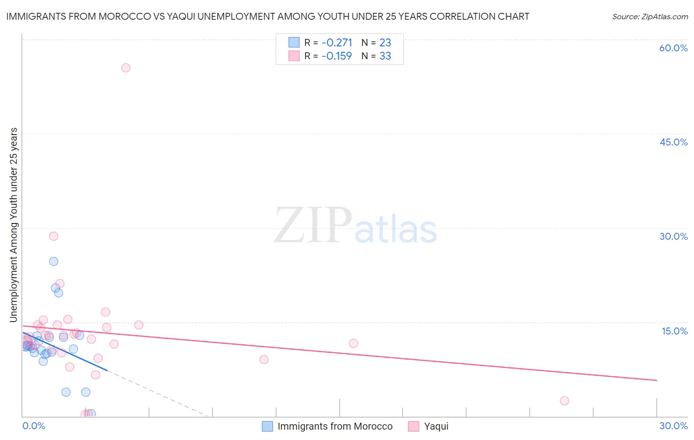 Immigrants from Morocco vs Yaqui Unemployment Among Youth under 25 years