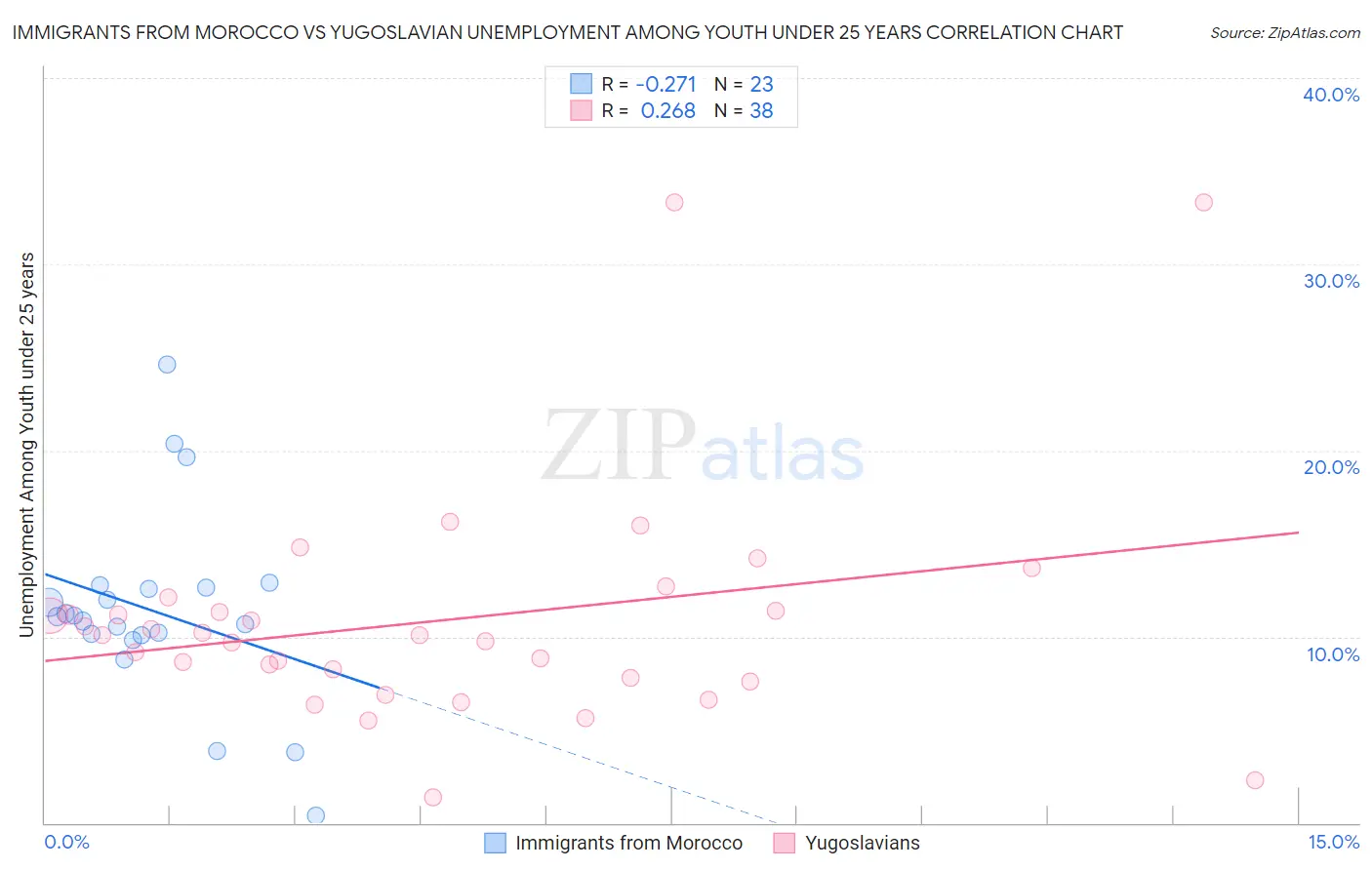 Immigrants from Morocco vs Yugoslavian Unemployment Among Youth under 25 years