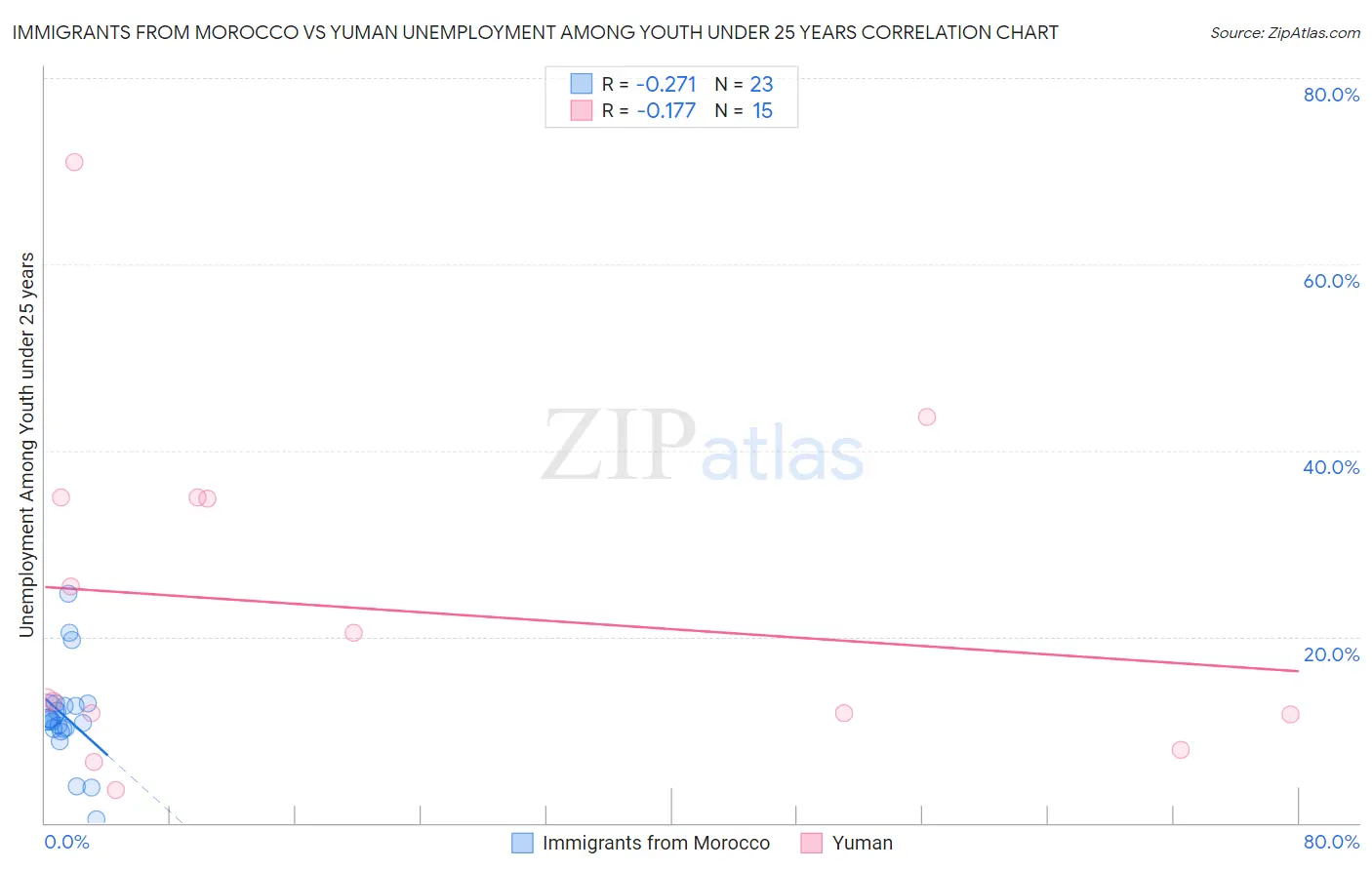 Immigrants from Morocco vs Yuman Unemployment Among Youth under 25 years