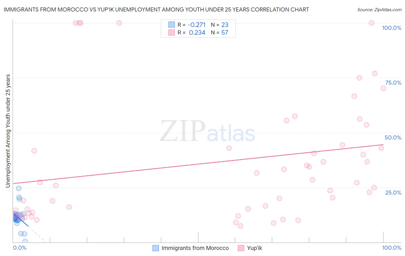 Immigrants from Morocco vs Yup'ik Unemployment Among Youth under 25 years