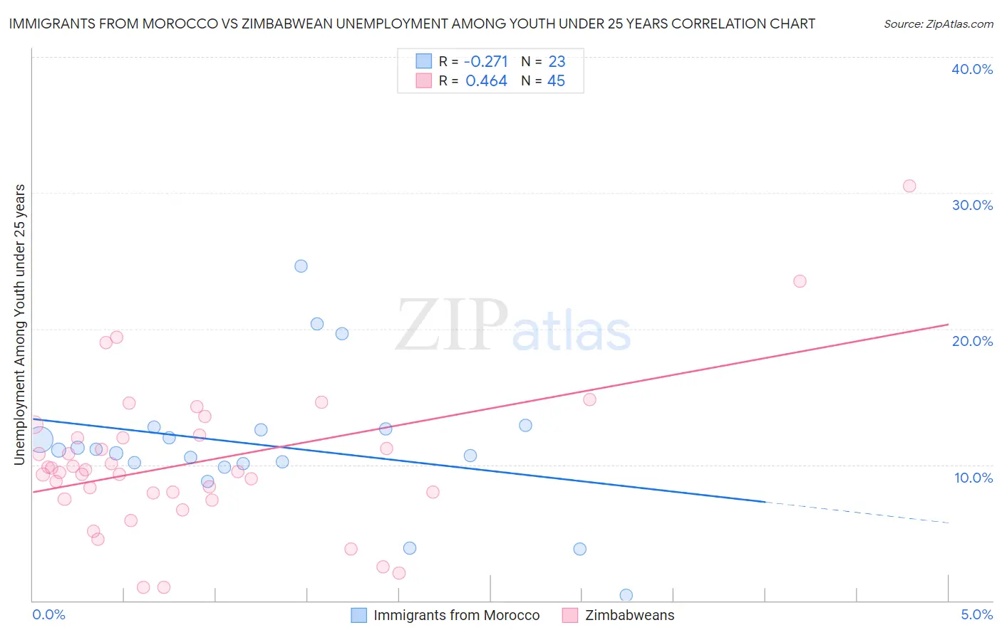 Immigrants from Morocco vs Zimbabwean Unemployment Among Youth under 25 years