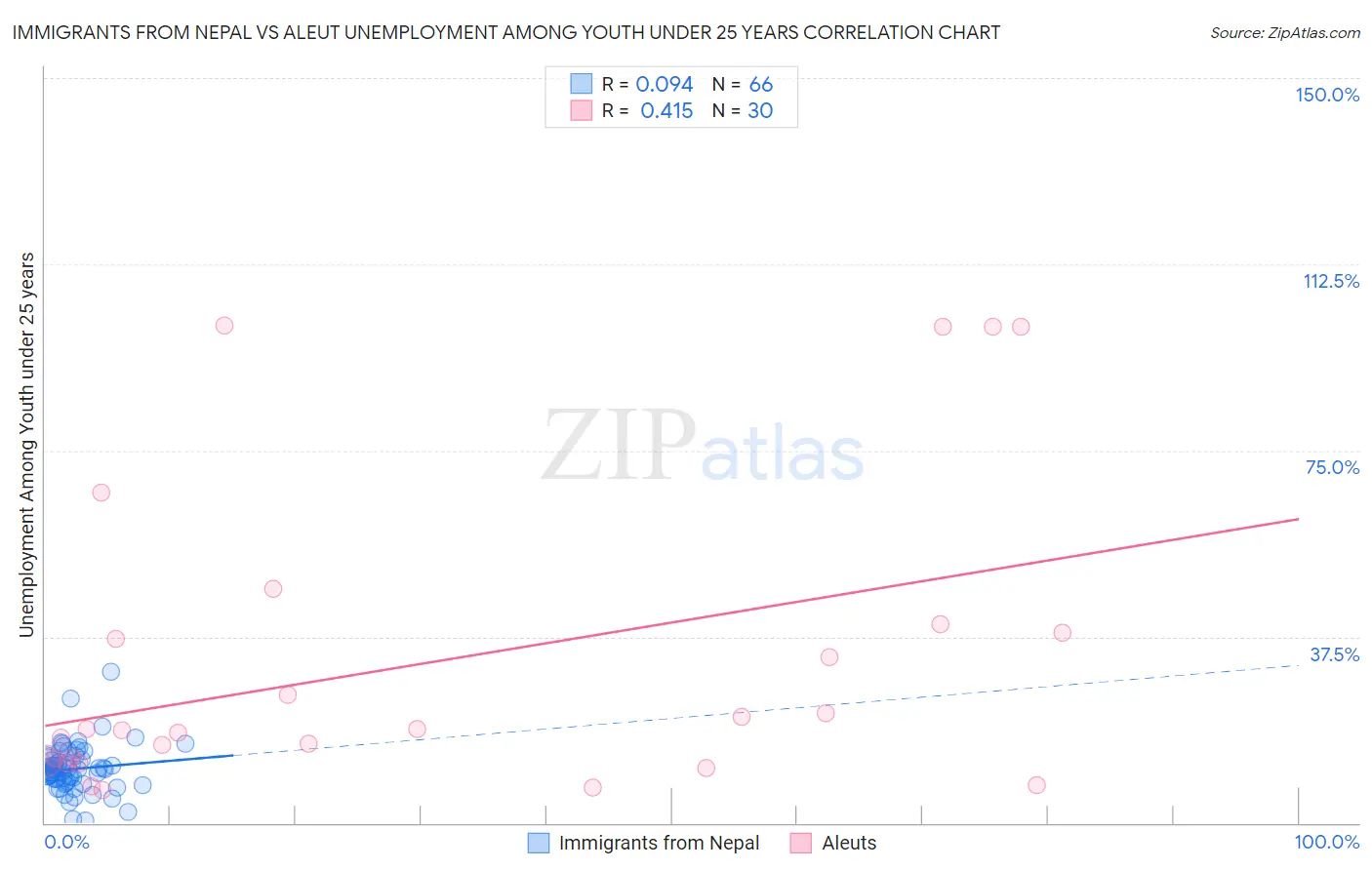 Immigrants from Nepal vs Aleut Unemployment Among Youth under 25 years
